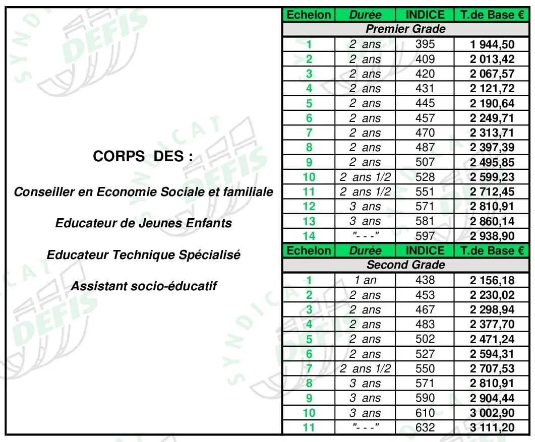 Grille de salaire Assistant Socio-Educatif : échelons, durées, indices majorés et traitements de base