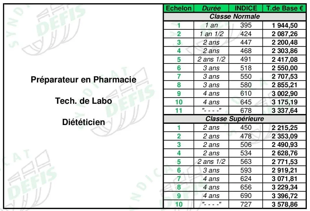 Grille de salaire Préparateur en pharmacie : échelons, durées, indices majorés et traitements de base