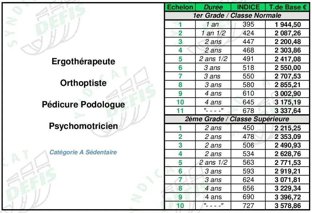 Grille de salaire Pédicure-podologue (cat. A) : échelons, durées, indices majorés et traitements de base
