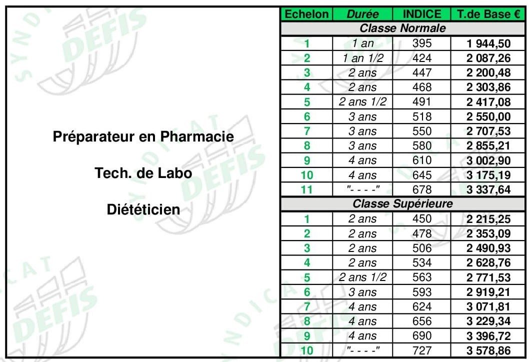 Pr parateur En Pharmacie Syndicat DEFIS